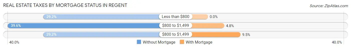 Real Estate Taxes by Mortgage Status in Regent