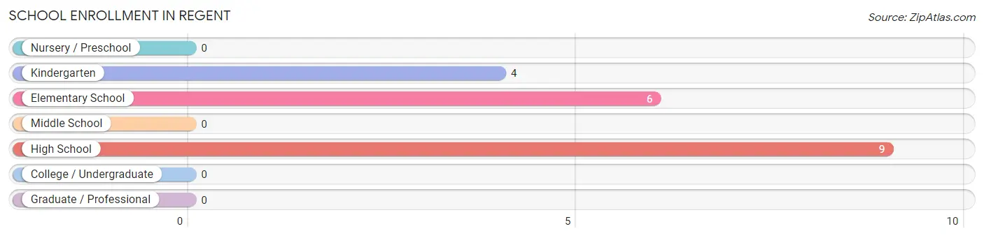 School Enrollment in Regent