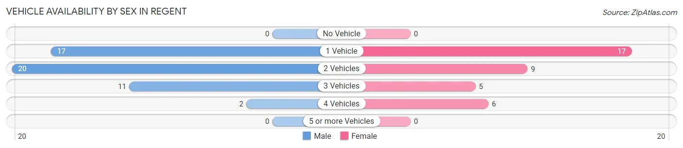 Vehicle Availability by Sex in Regent