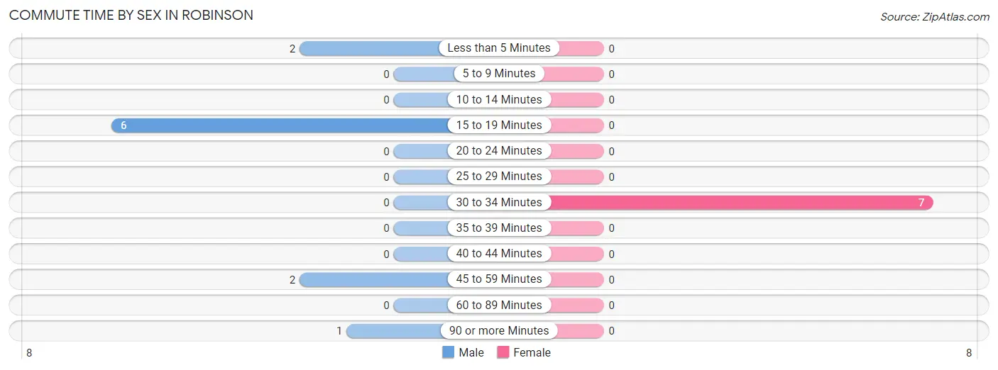 Commute Time by Sex in Robinson