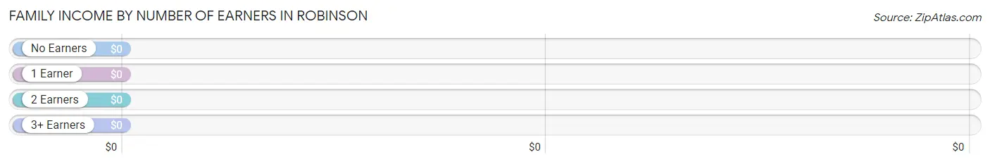 Family Income by Number of Earners in Robinson