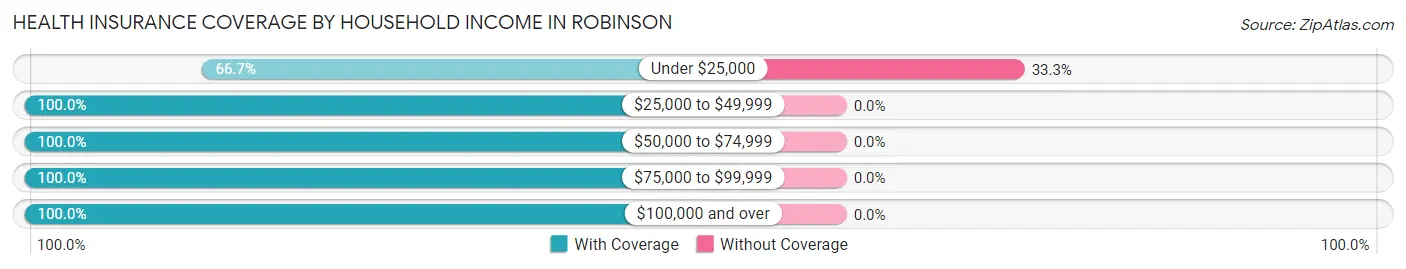 Health Insurance Coverage by Household Income in Robinson