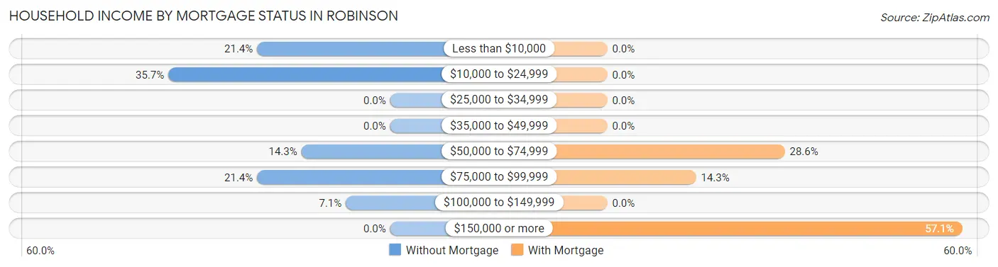 Household Income by Mortgage Status in Robinson