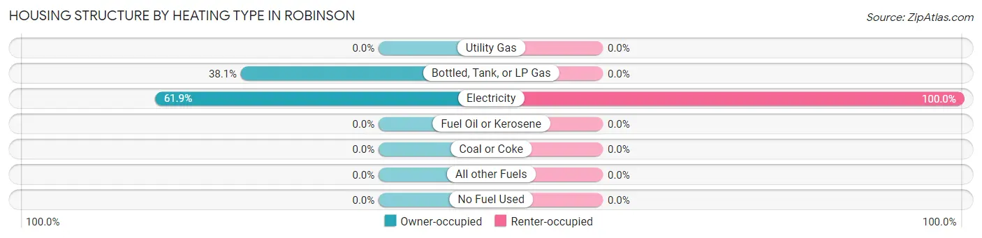 Housing Structure by Heating Type in Robinson