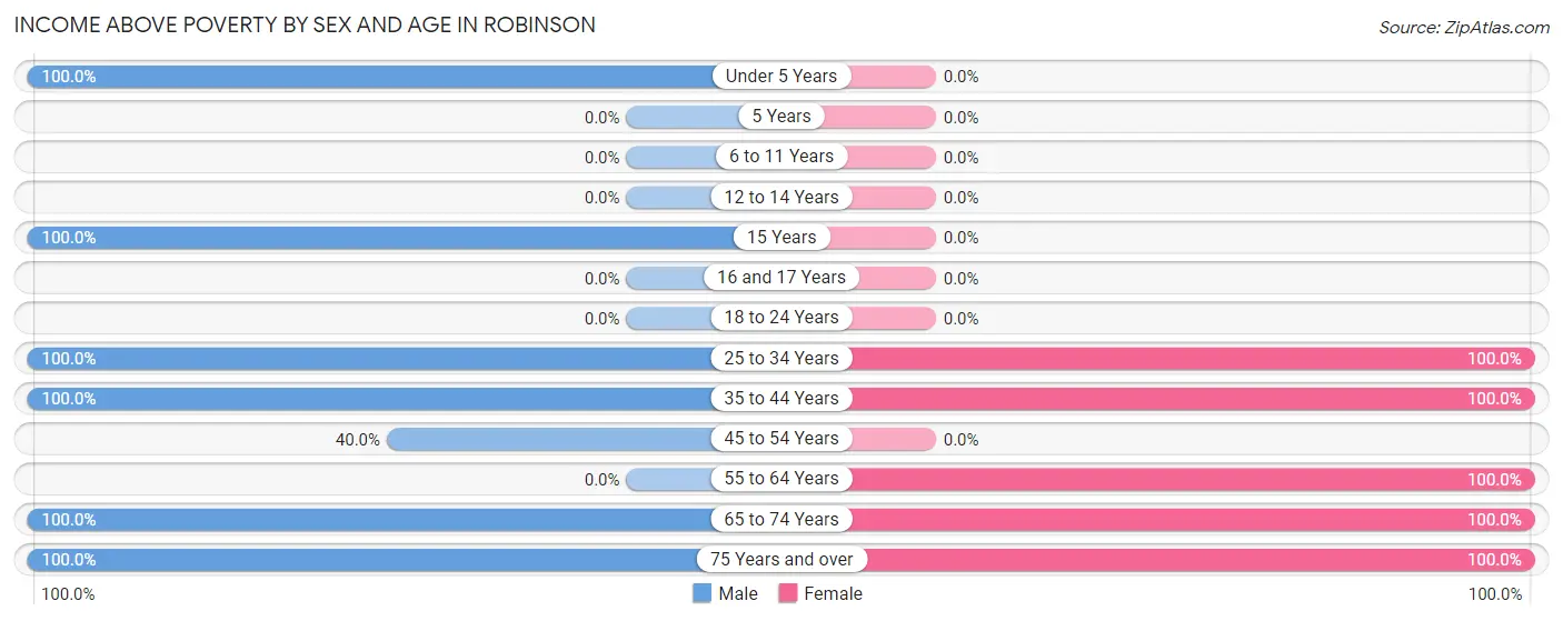 Income Above Poverty by Sex and Age in Robinson