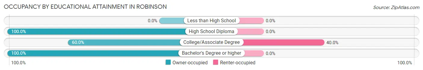 Occupancy by Educational Attainment in Robinson