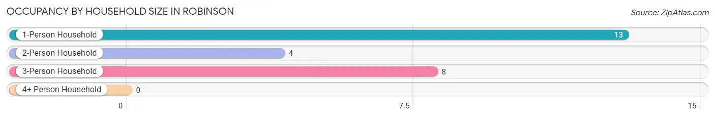 Occupancy by Household Size in Robinson