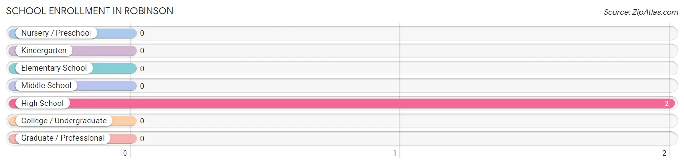 School Enrollment in Robinson