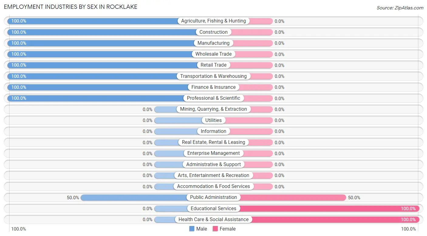 Employment Industries by Sex in Rocklake