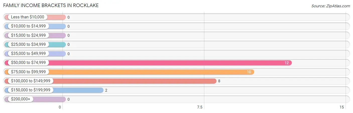 Family Income Brackets in Rocklake