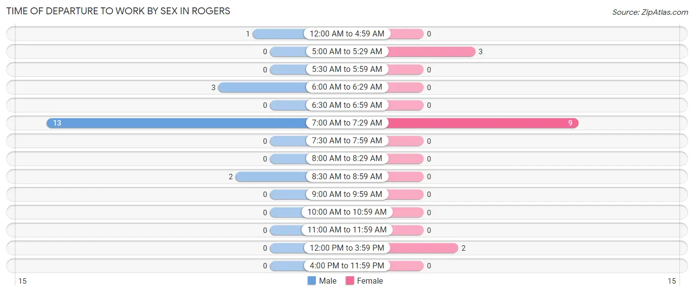 Time of Departure to Work by Sex in Rogers