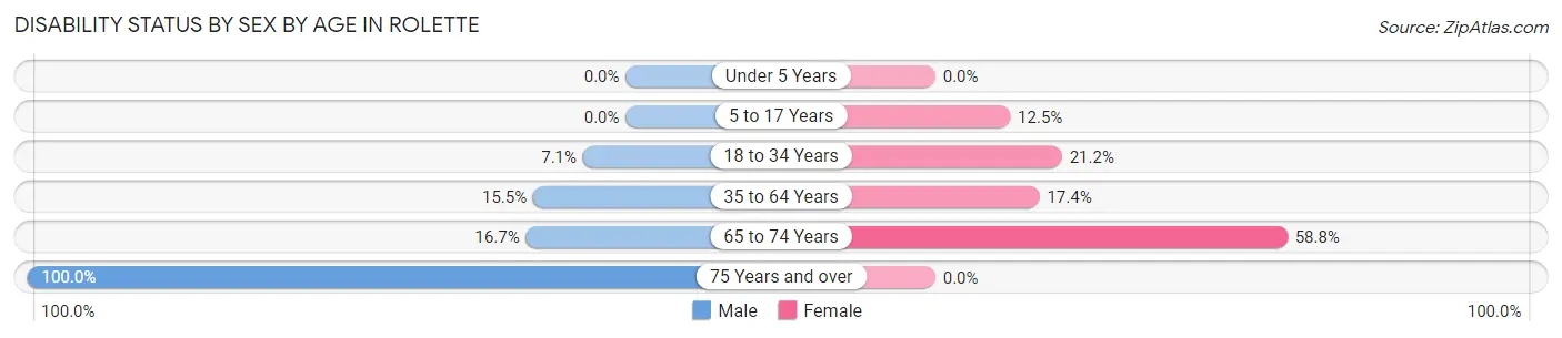 Disability Status by Sex by Age in Rolette