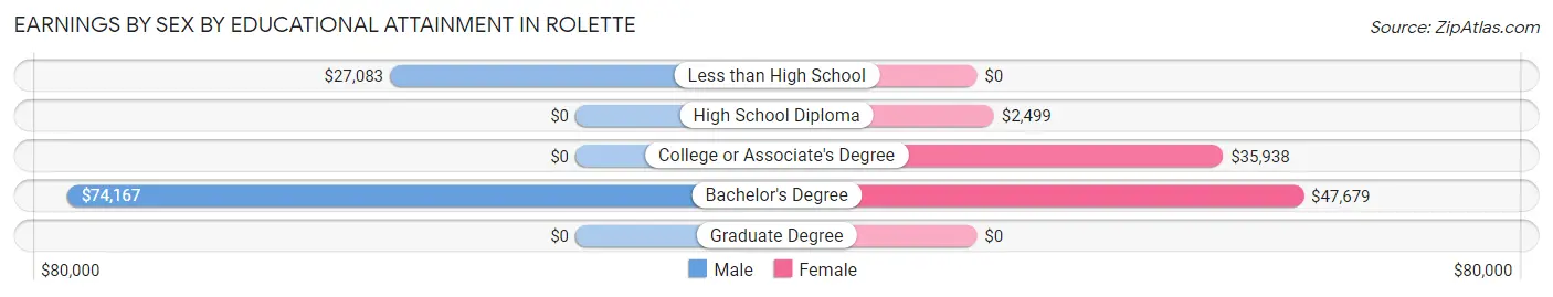 Earnings by Sex by Educational Attainment in Rolette