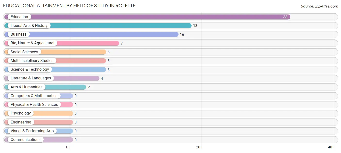 Educational Attainment by Field of Study in Rolette