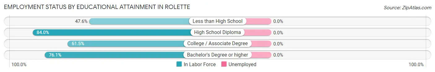 Employment Status by Educational Attainment in Rolette