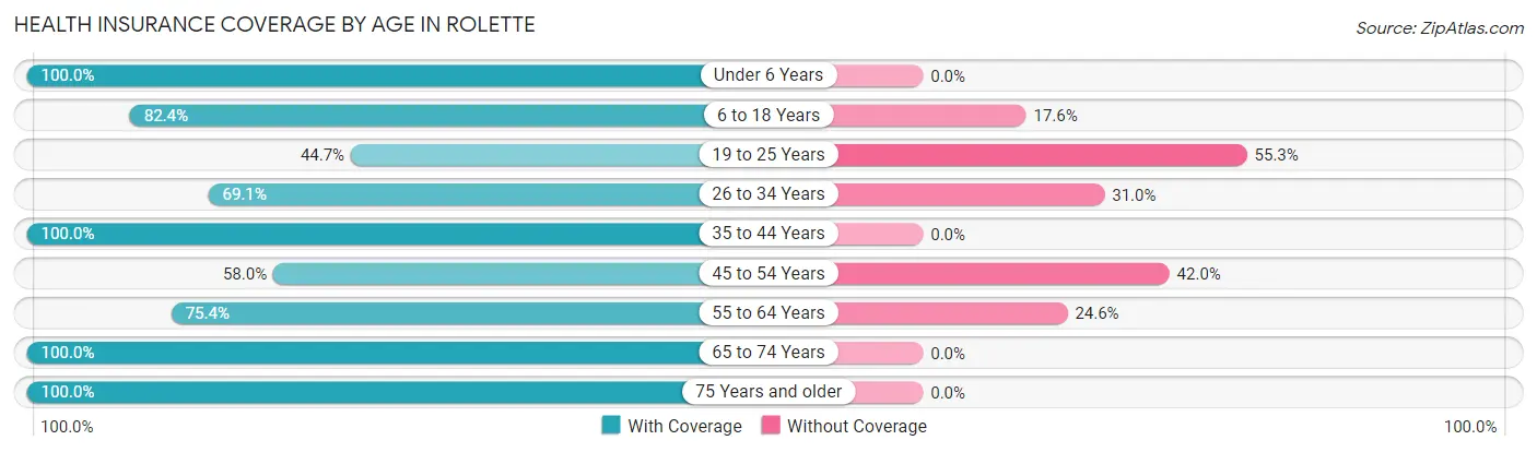 Health Insurance Coverage by Age in Rolette