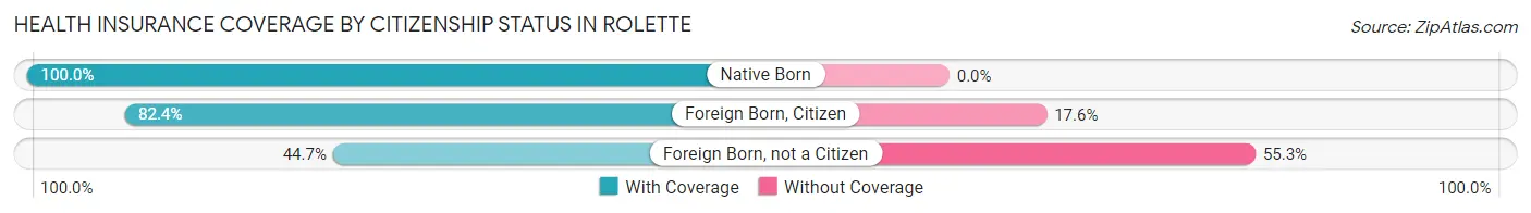 Health Insurance Coverage by Citizenship Status in Rolette