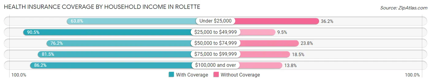 Health Insurance Coverage by Household Income in Rolette
