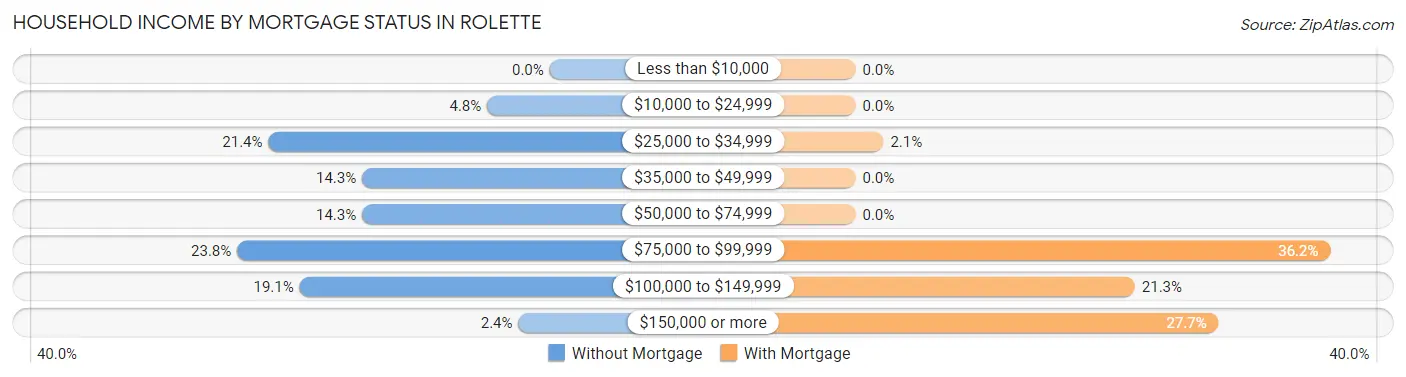 Household Income by Mortgage Status in Rolette