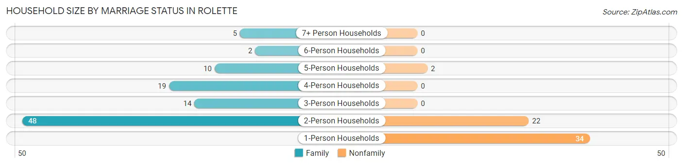 Household Size by Marriage Status in Rolette