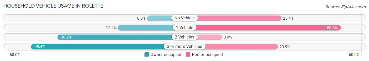 Household Vehicle Usage in Rolette