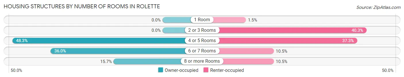 Housing Structures by Number of Rooms in Rolette
