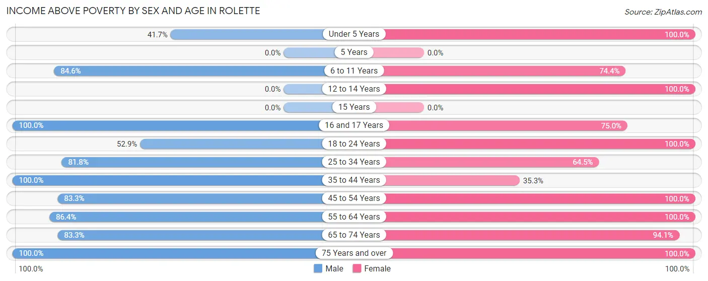Income Above Poverty by Sex and Age in Rolette