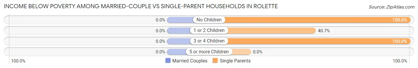 Income Below Poverty Among Married-Couple vs Single-Parent Households in Rolette