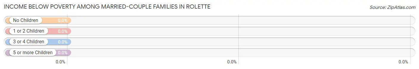 Income Below Poverty Among Married-Couple Families in Rolette