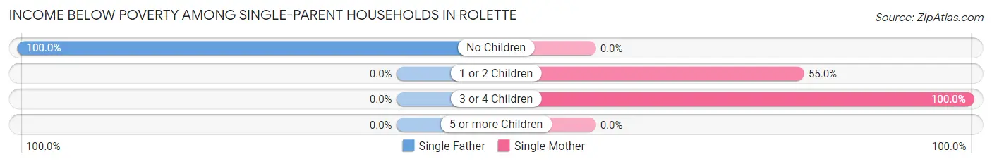 Income Below Poverty Among Single-Parent Households in Rolette