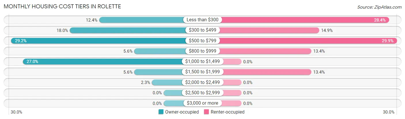 Monthly Housing Cost Tiers in Rolette