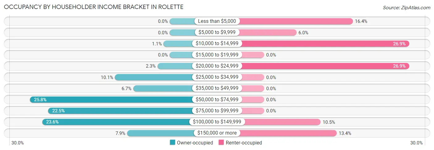 Occupancy by Householder Income Bracket in Rolette