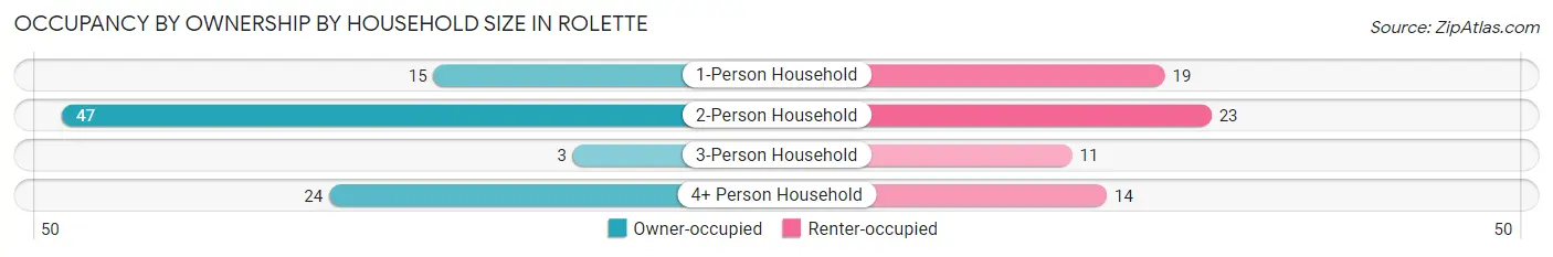 Occupancy by Ownership by Household Size in Rolette