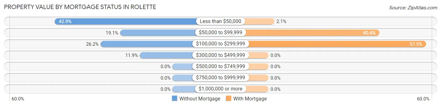 Property Value by Mortgage Status in Rolette