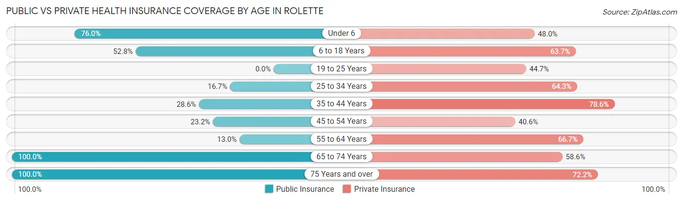 Public vs Private Health Insurance Coverage by Age in Rolette