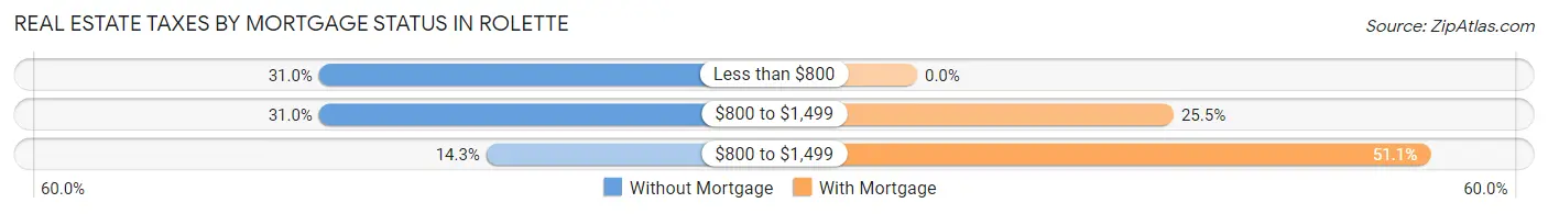 Real Estate Taxes by Mortgage Status in Rolette