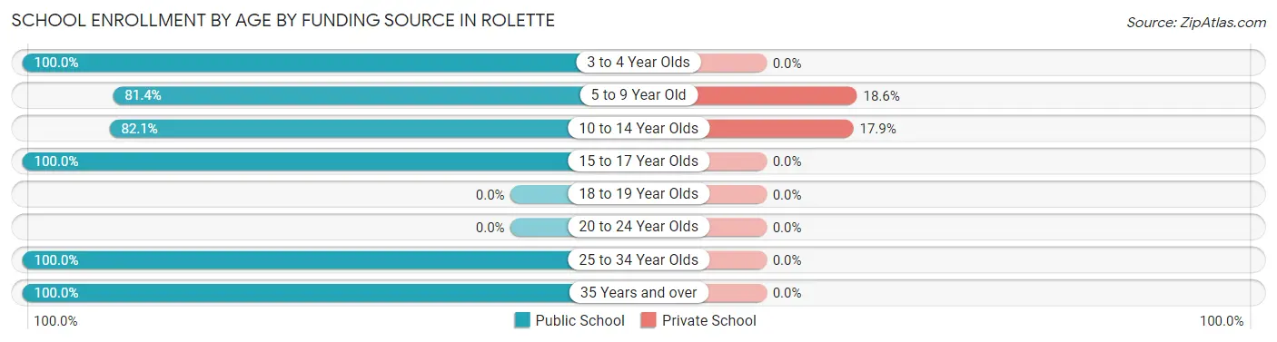School Enrollment by Age by Funding Source in Rolette