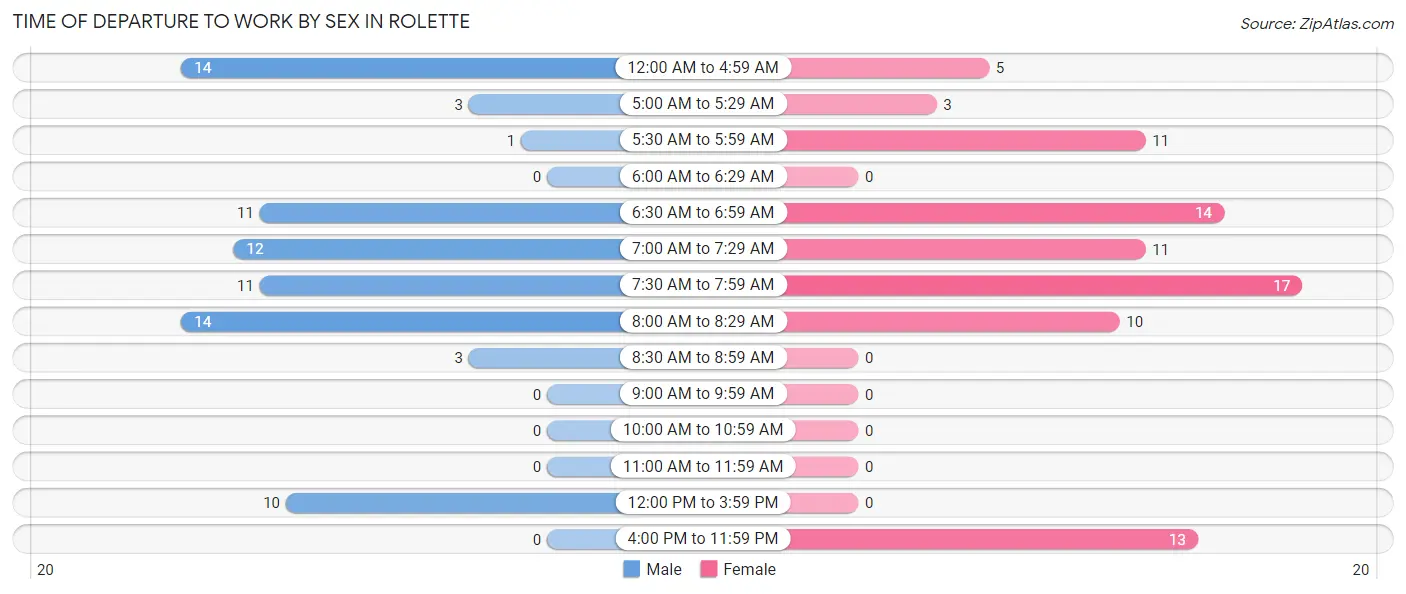 Time of Departure to Work by Sex in Rolette