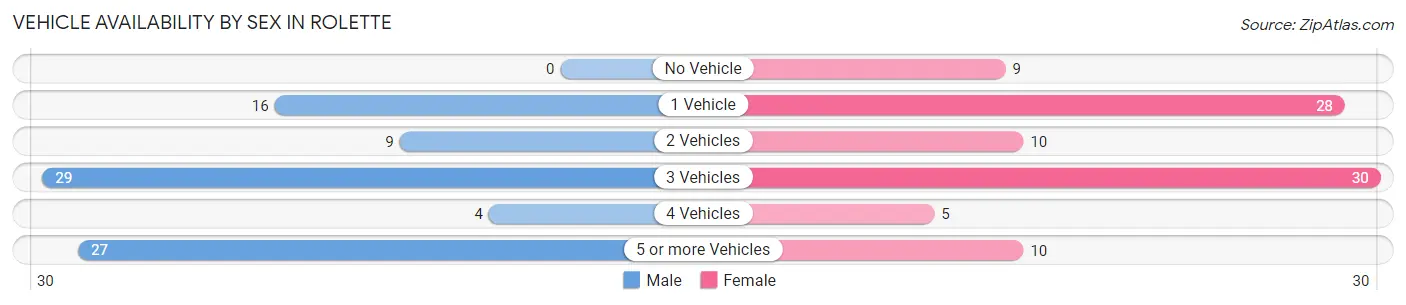 Vehicle Availability by Sex in Rolette