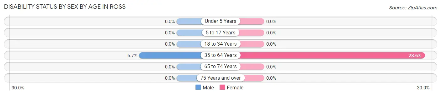 Disability Status by Sex by Age in Ross