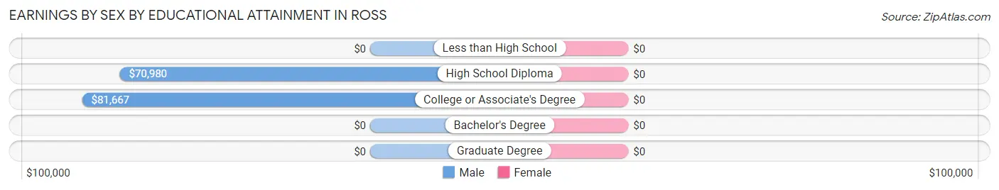 Earnings by Sex by Educational Attainment in Ross