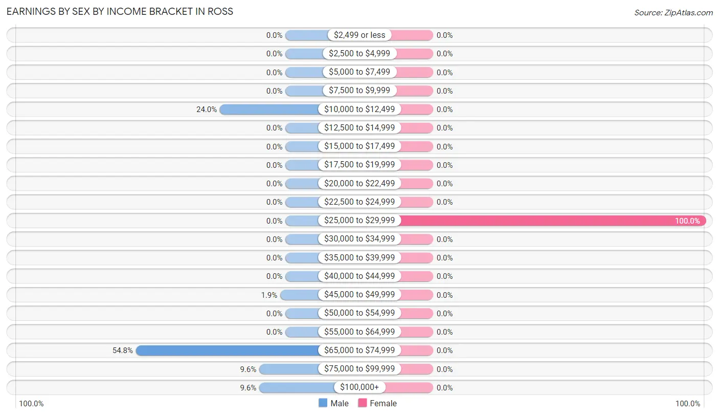 Earnings by Sex by Income Bracket in Ross