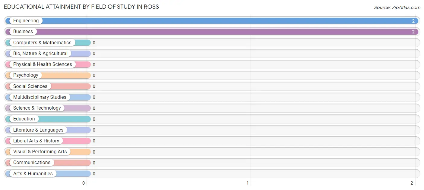 Educational Attainment by Field of Study in Ross