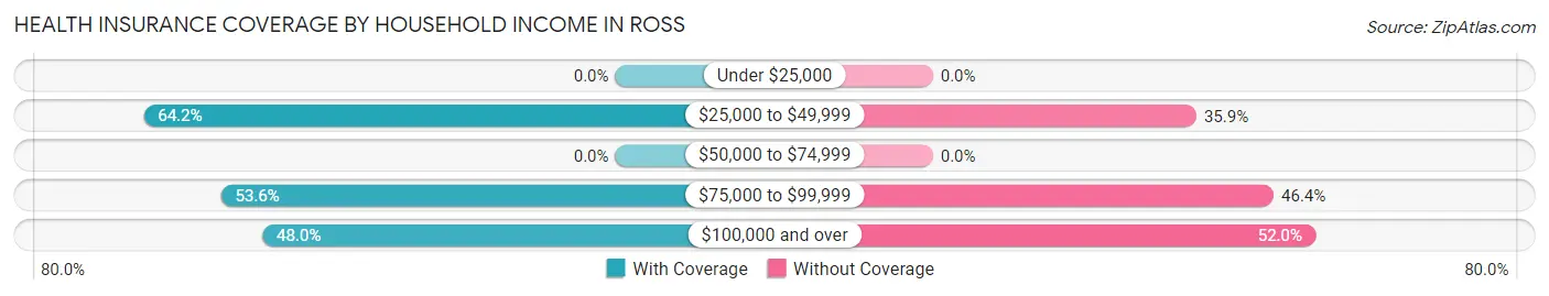 Health Insurance Coverage by Household Income in Ross