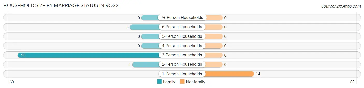 Household Size by Marriage Status in Ross