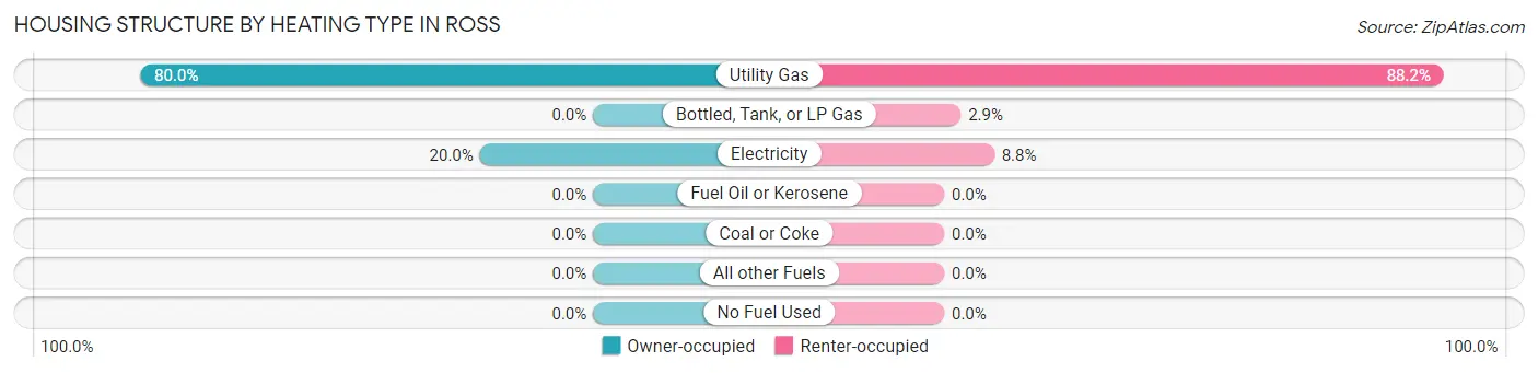 Housing Structure by Heating Type in Ross