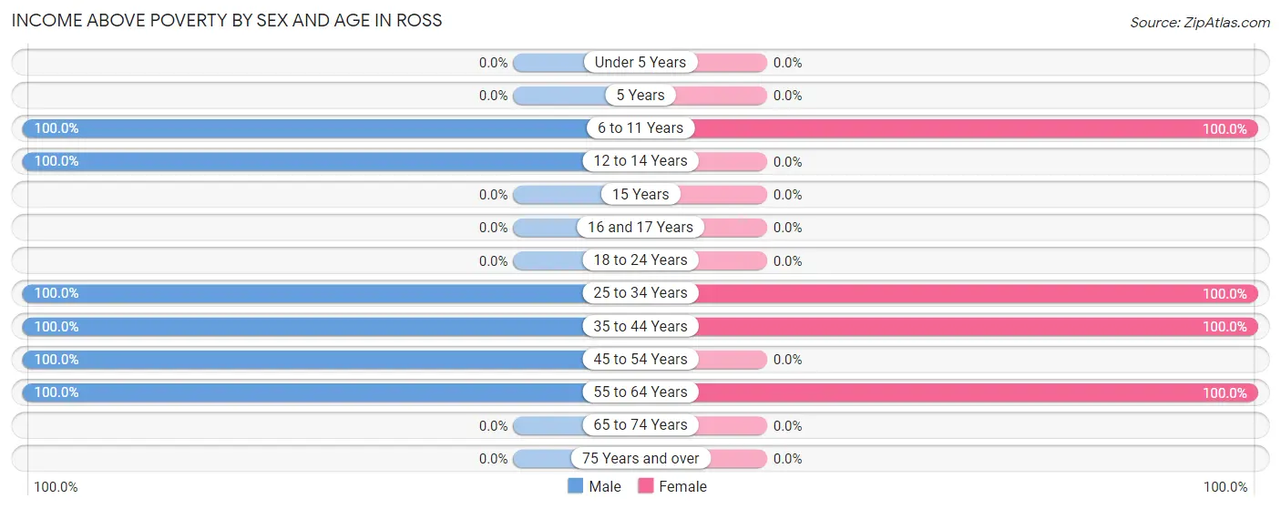 Income Above Poverty by Sex and Age in Ross