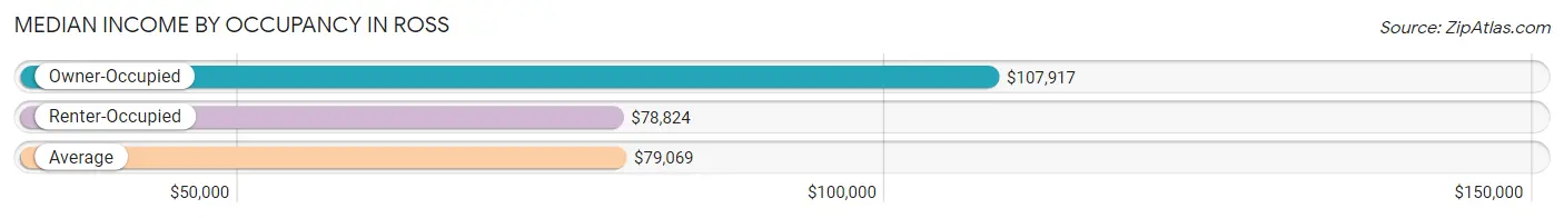 Median Income by Occupancy in Ross