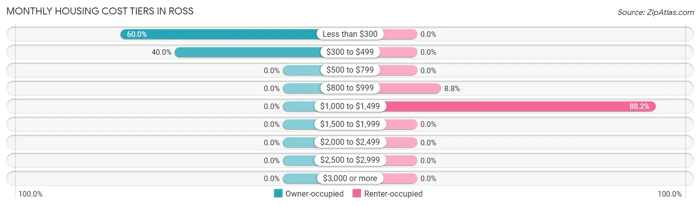 Monthly Housing Cost Tiers in Ross