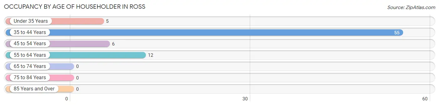 Occupancy by Age of Householder in Ross